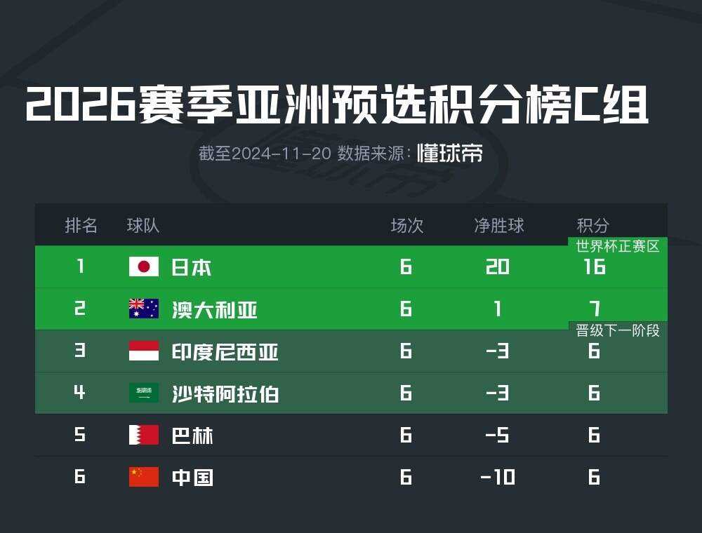 包含热点榜单！亚洲足球明星球员成绩单曝光！的词条