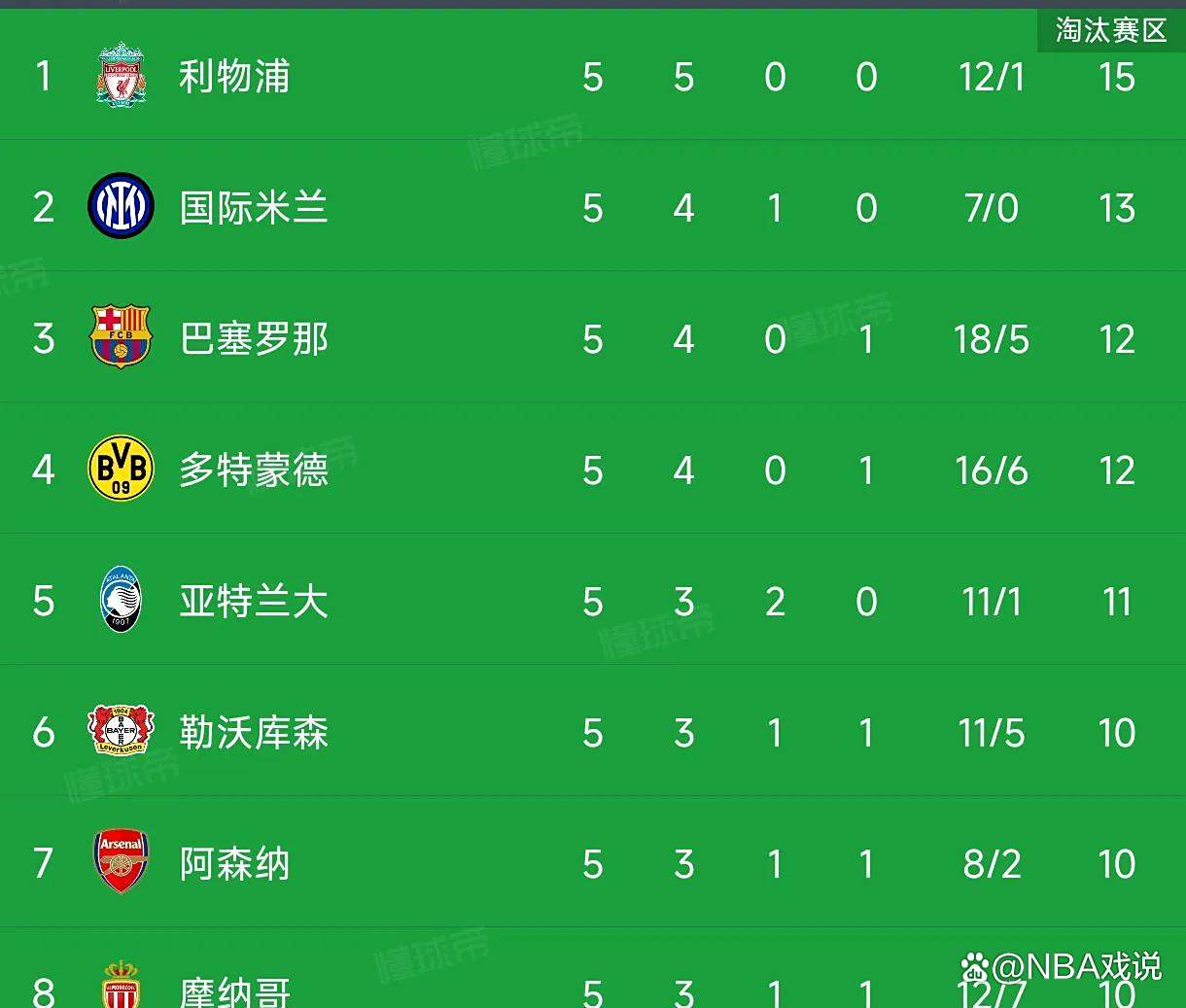 关于利物浦主场三连胜，稳居积分榜前列的信息