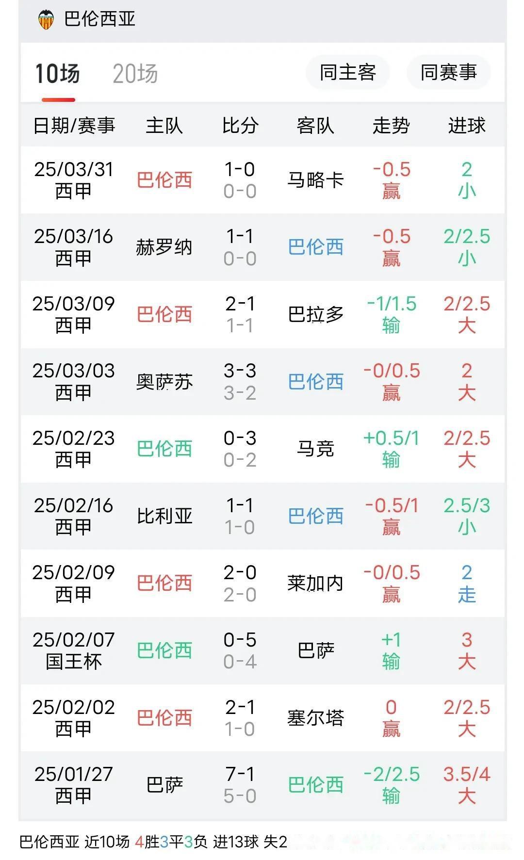 巴伦西亚主场获胜，保持不败数据